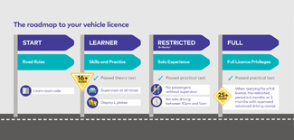 Getting a car driver licence